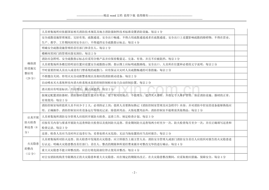 人员密集场所消防安全标准化管理工作标准评分表.doc_第2页