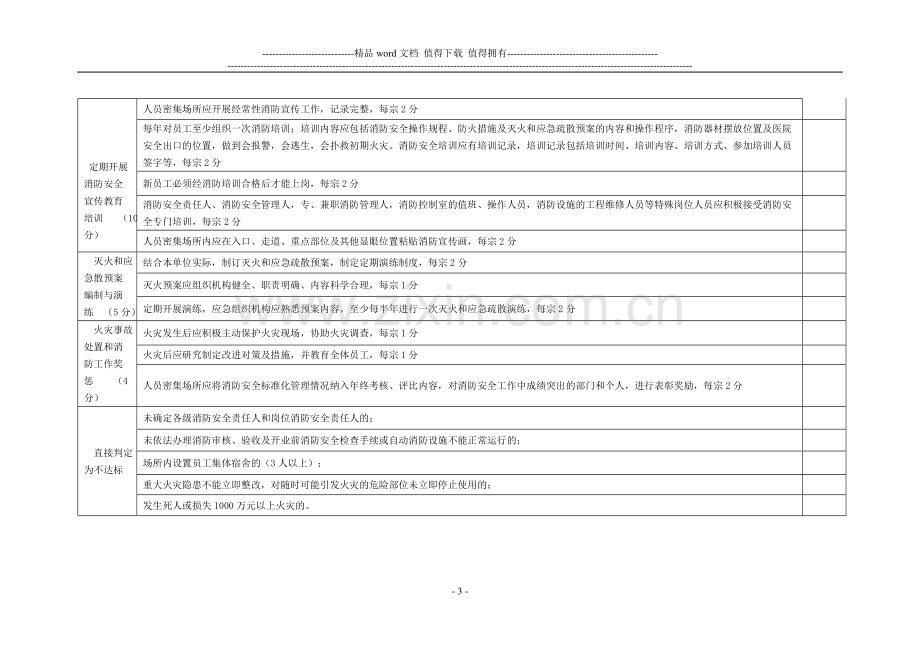 人员密集场所消防安全标准化管理工作标准评分表.doc_第3页