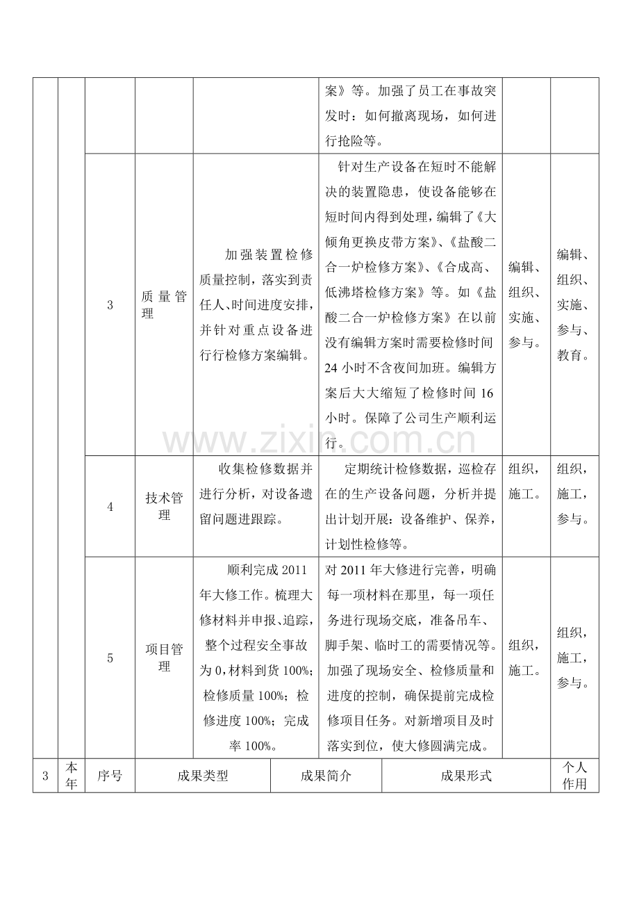 工程类专业技术人员年度考评表.doc_第3页