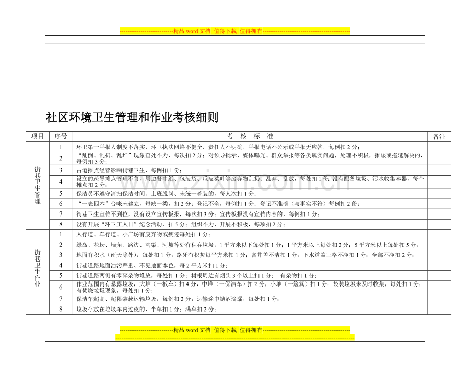 社区环境卫生管理和作业考核细则..doc_第1页