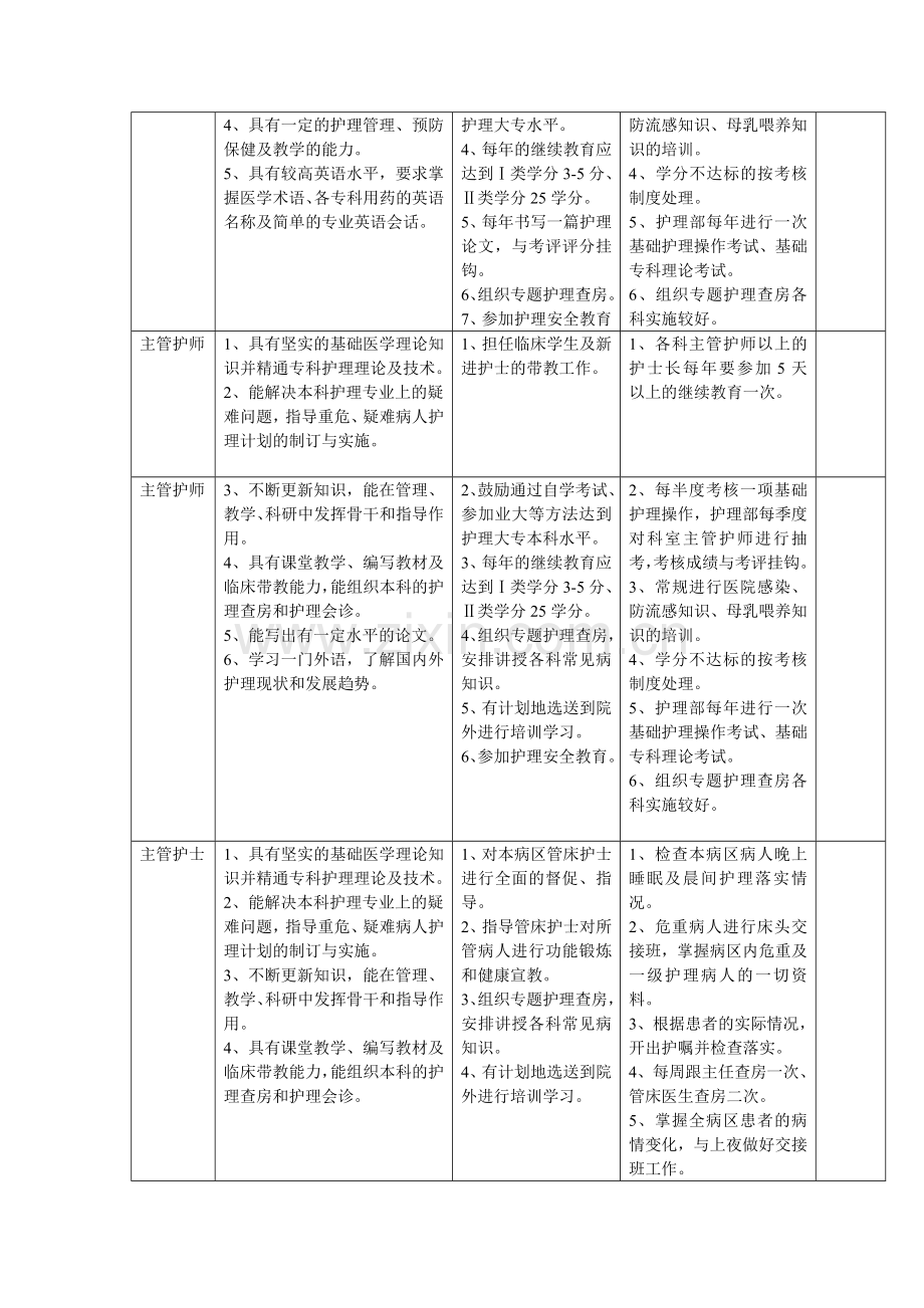 各级护士培训年计划表.doc_第2页