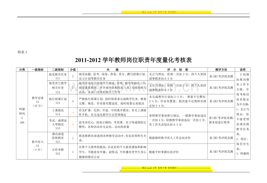 教师岗位职责年度量化考核2011-2012..doc_第1页