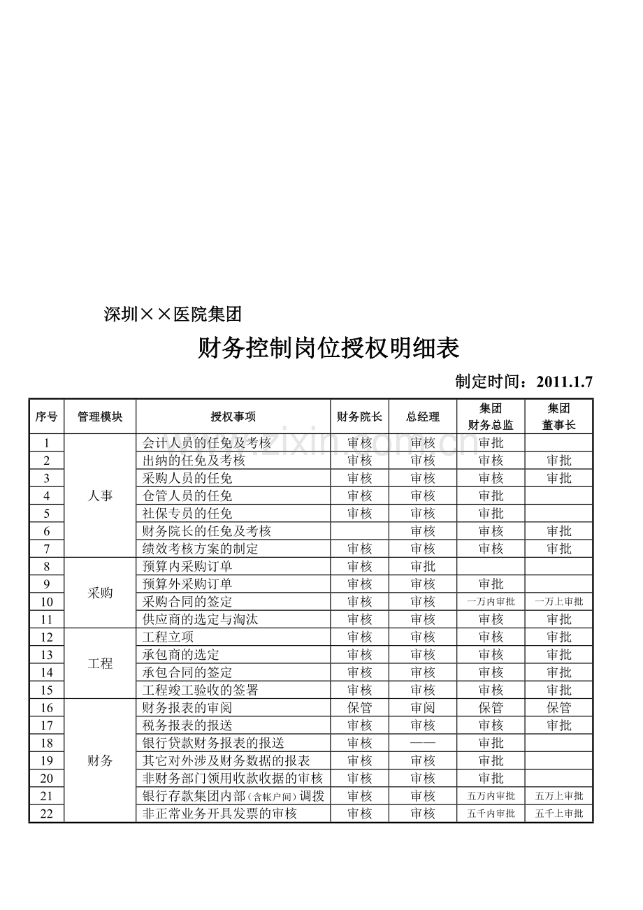 深圳xx医院集团岗位授权明细表---副本.doc_第1页