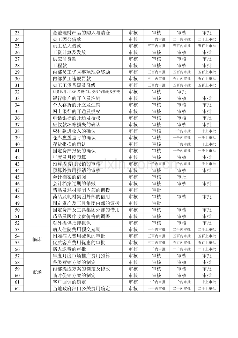 深圳xx医院集团岗位授权明细表---副本.doc_第2页