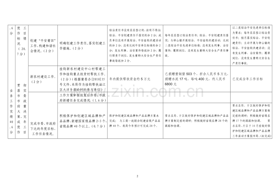 莆田市质监局2010年度绩效管理目标台帐(10月份).doc_第2页