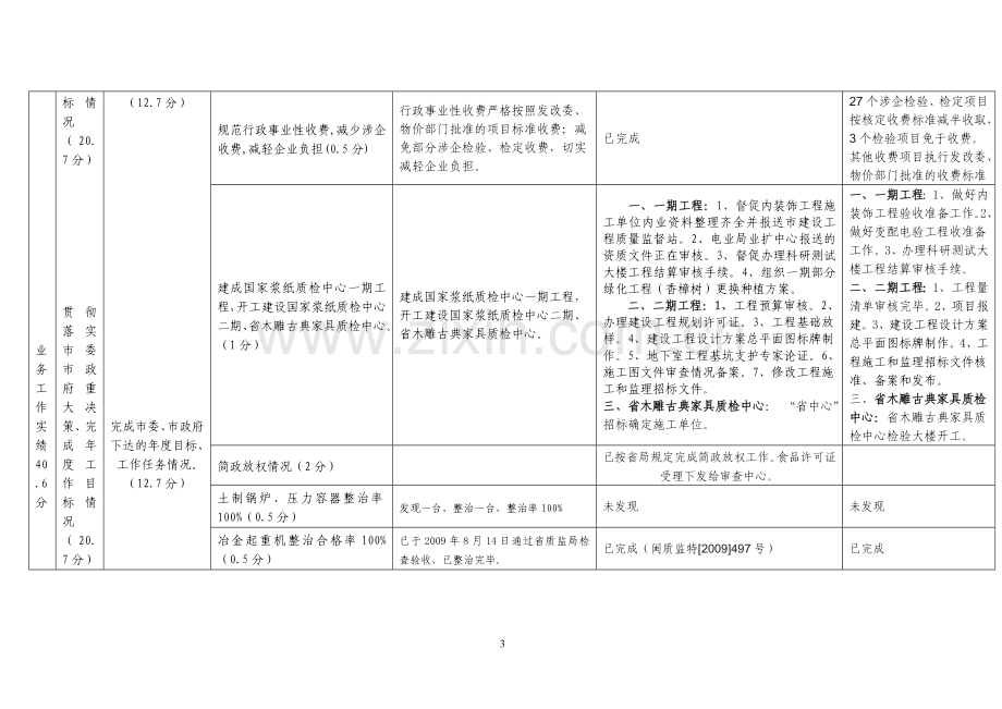 莆田市质监局2010年度绩效管理目标台帐(10月份).doc_第3页