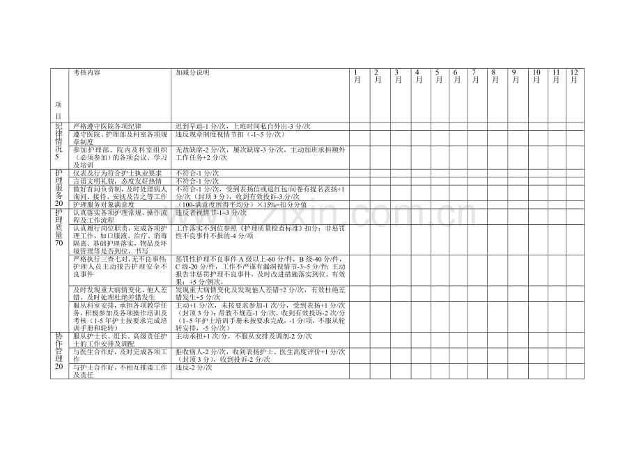 xx医院护理绩效考核实施方案.doc_第1页