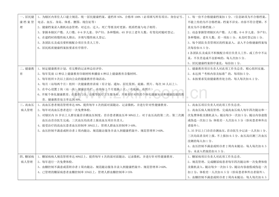 社区卫生服务绩效考核细则..doc_第2页