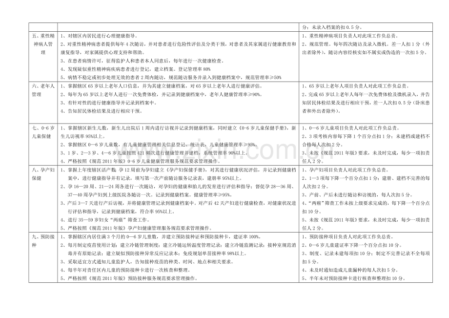 社区卫生服务绩效考核细则..doc_第3页