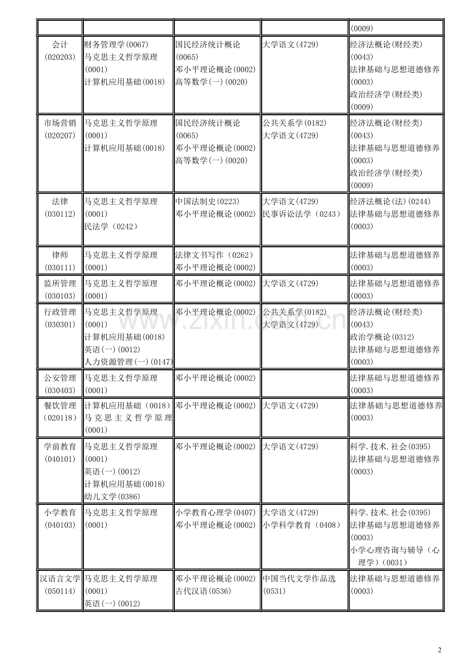 安徽省高等教育自学考试2008年1月课程考试时间安排表.doc_第2页