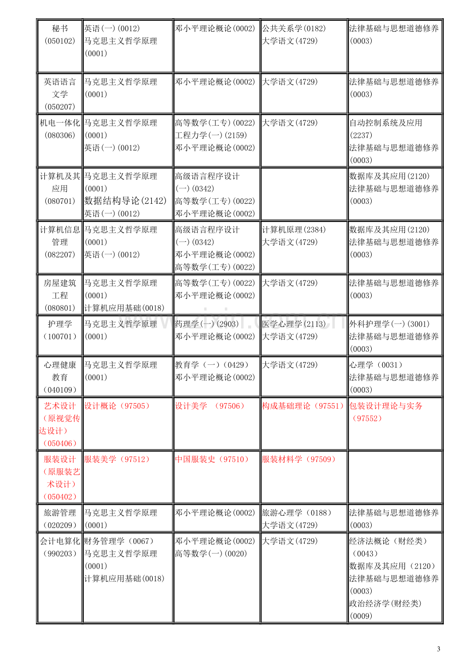 安徽省高等教育自学考试2008年1月课程考试时间安排表.doc_第3页