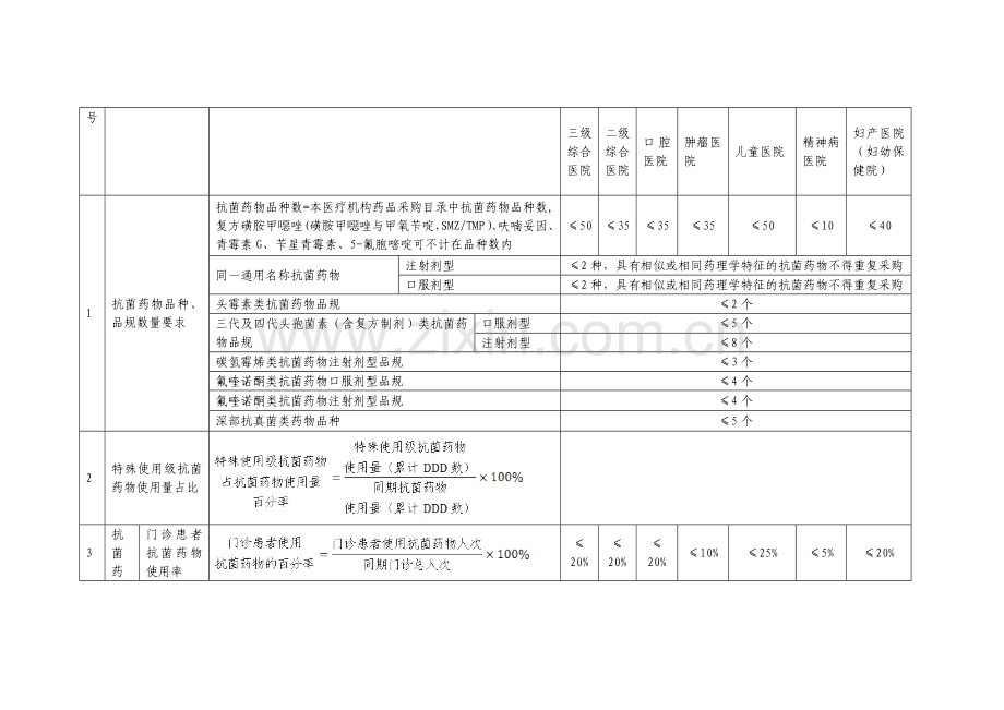 抗菌药物临床应用管理评价指标及要求.doc_第3页