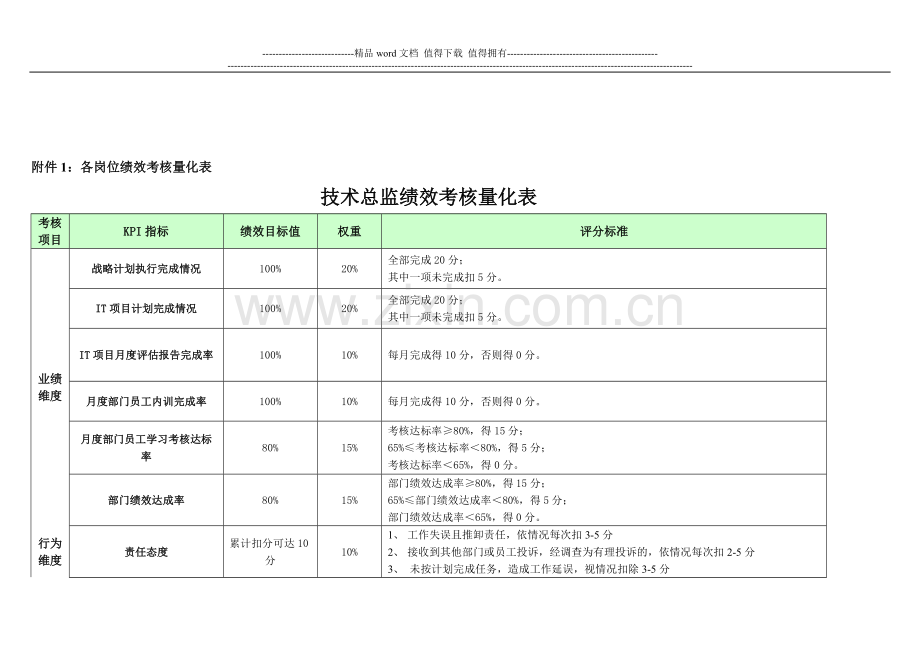 绩效考核表-信息技术中心软件部..doc_第1页