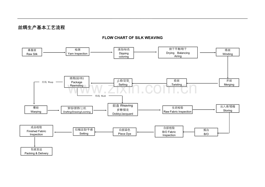 丝绸工工艺流程.doc_第1页