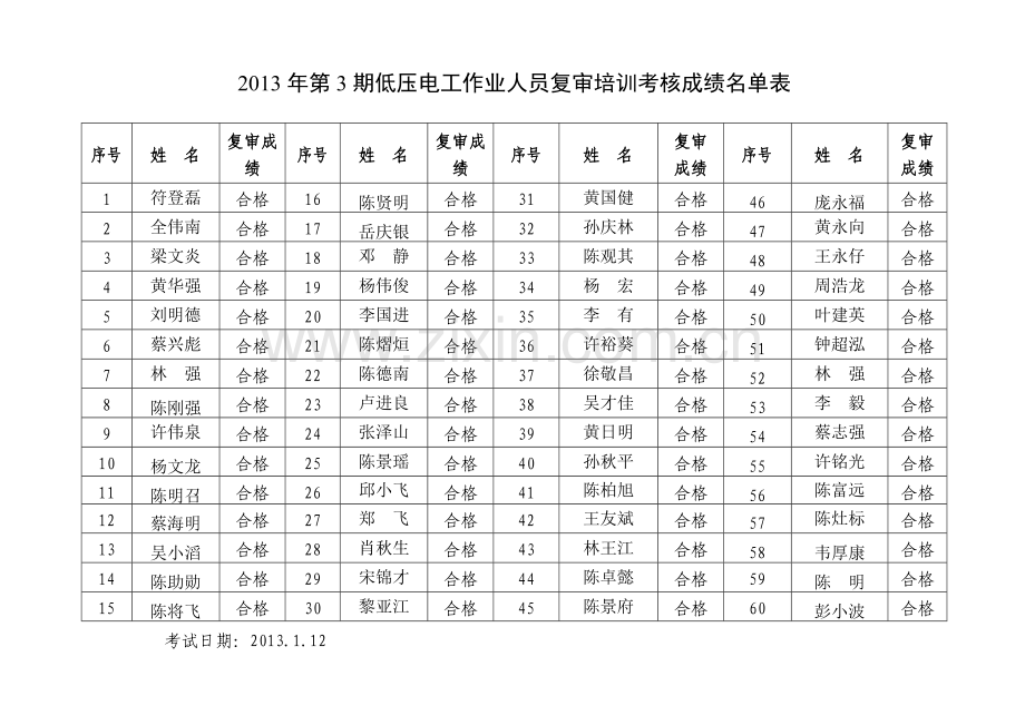 2013年第3期低压电工作业人员复审培训考核成绩名单表.doc_第1页