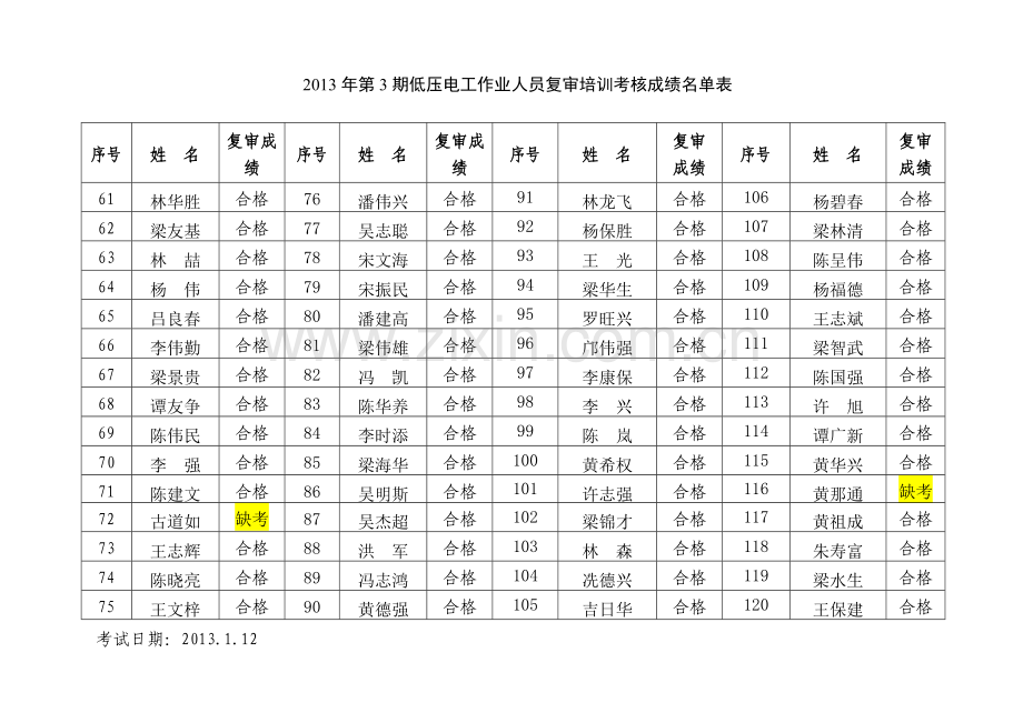 2013年第3期低压电工作业人员复审培训考核成绩名单表.doc_第2页