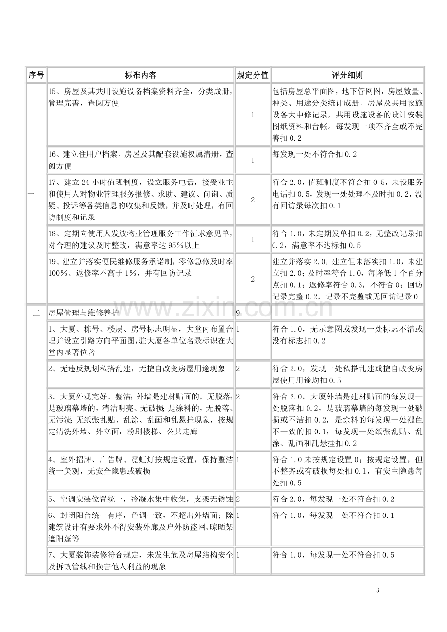 深圳市物业管理示范大厦标准及评分细则.doc_第3页