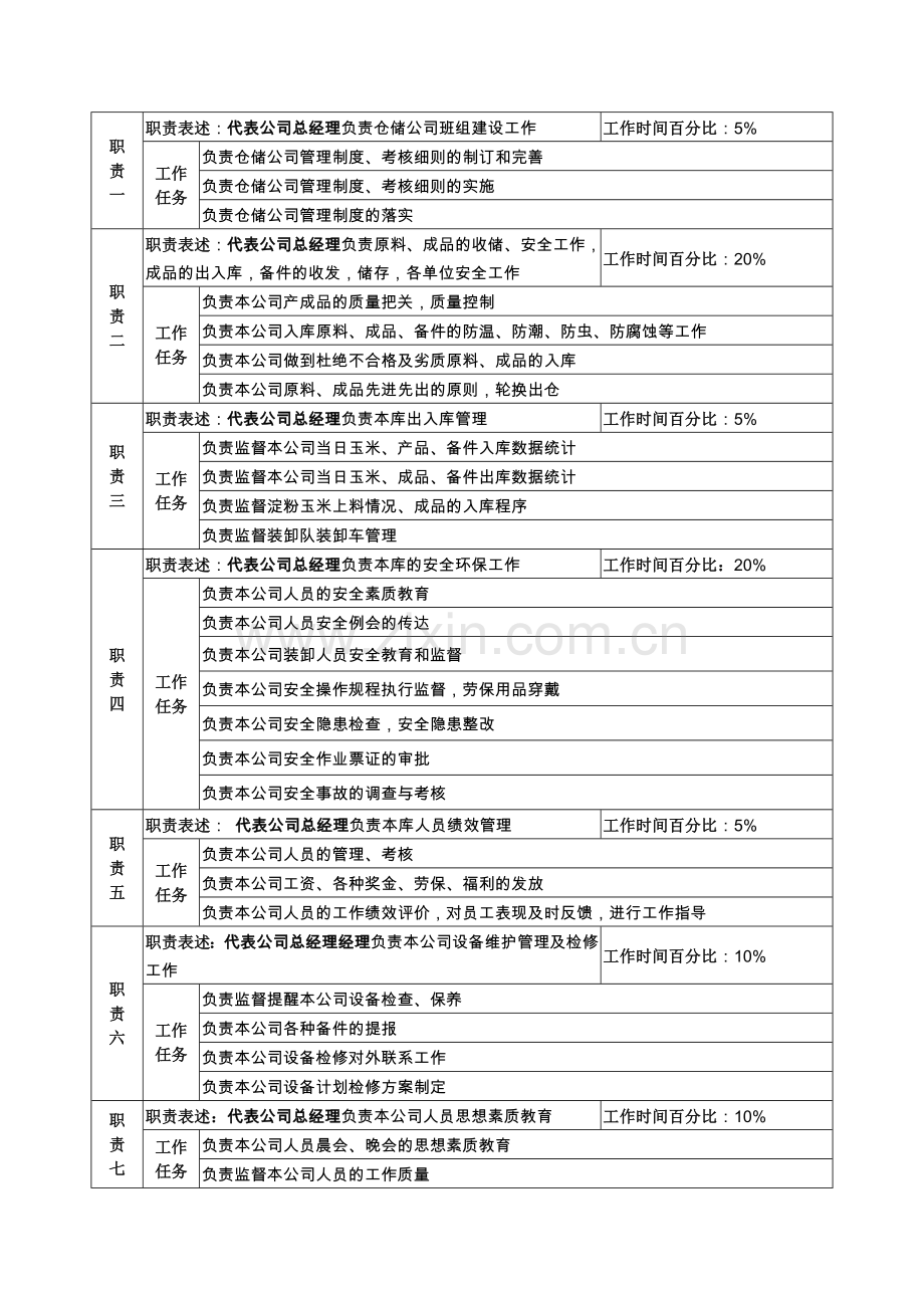 仓储公司经理岗位说明书.doc_第2页