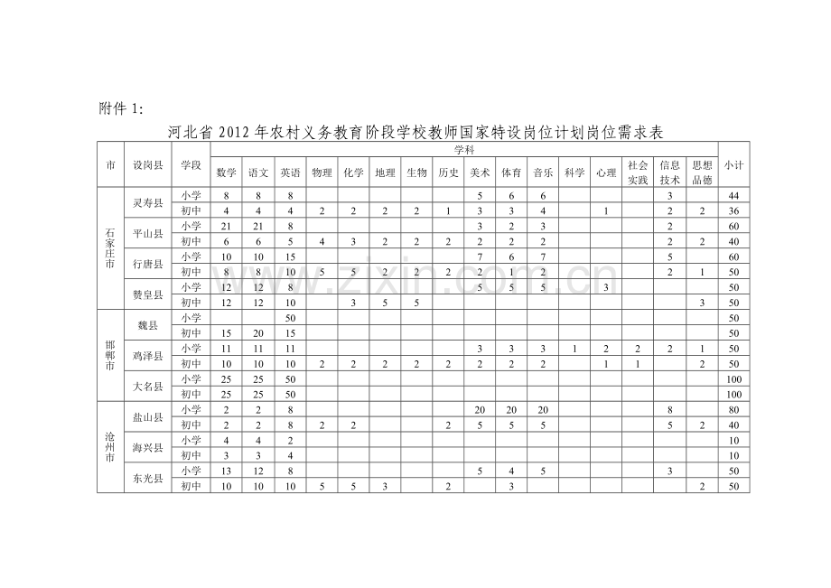 河北省2012年特岗位计划实施方案附件1、2、3.doc_第1页