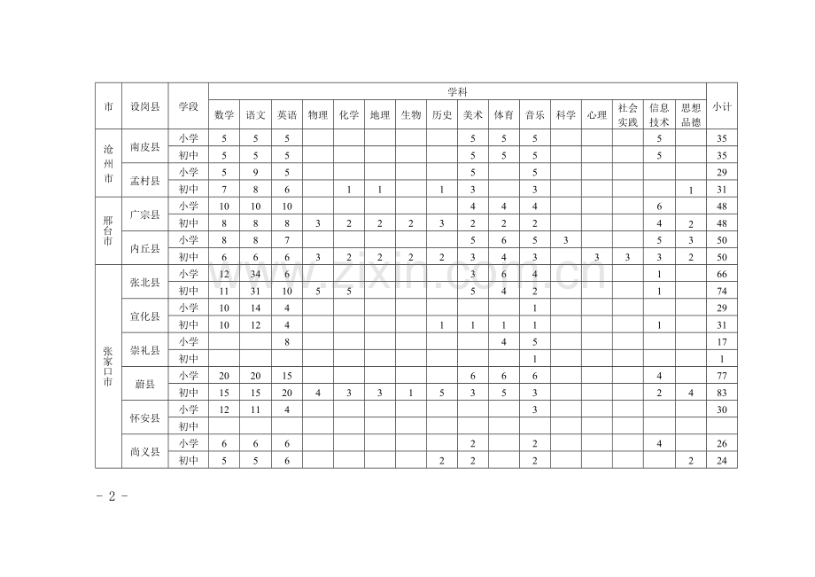 河北省2012年特岗位计划实施方案附件1、2、3.doc_第2页