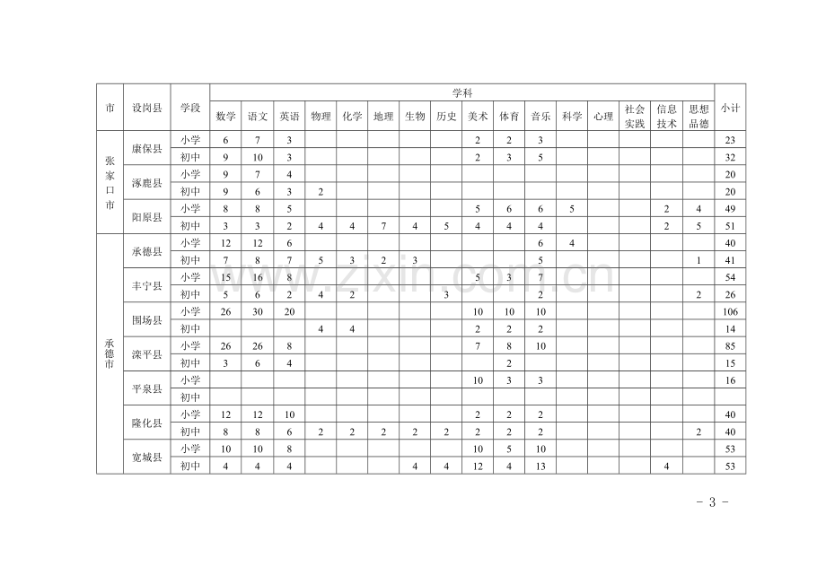 河北省2012年特岗位计划实施方案附件1、2、3.doc_第3页