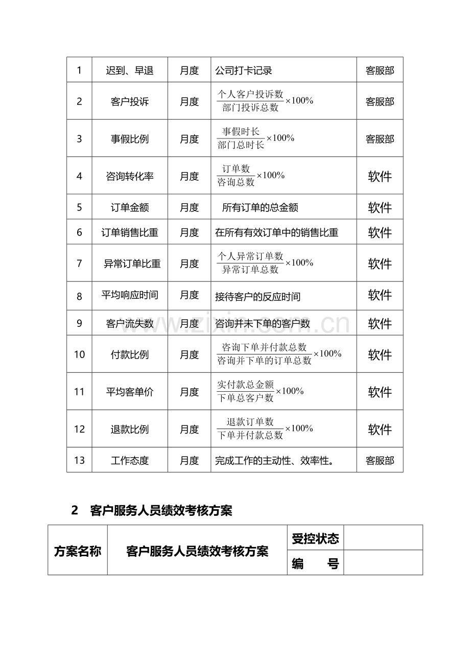 网店客服绩效考核..doc_第2页