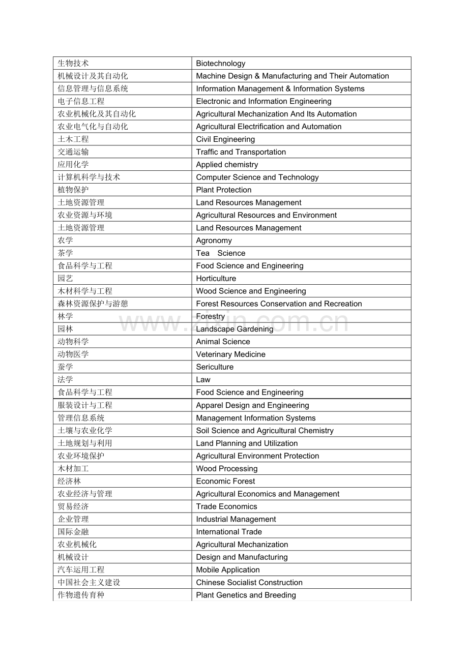 学位、专业的中英文名称.doc_第2页