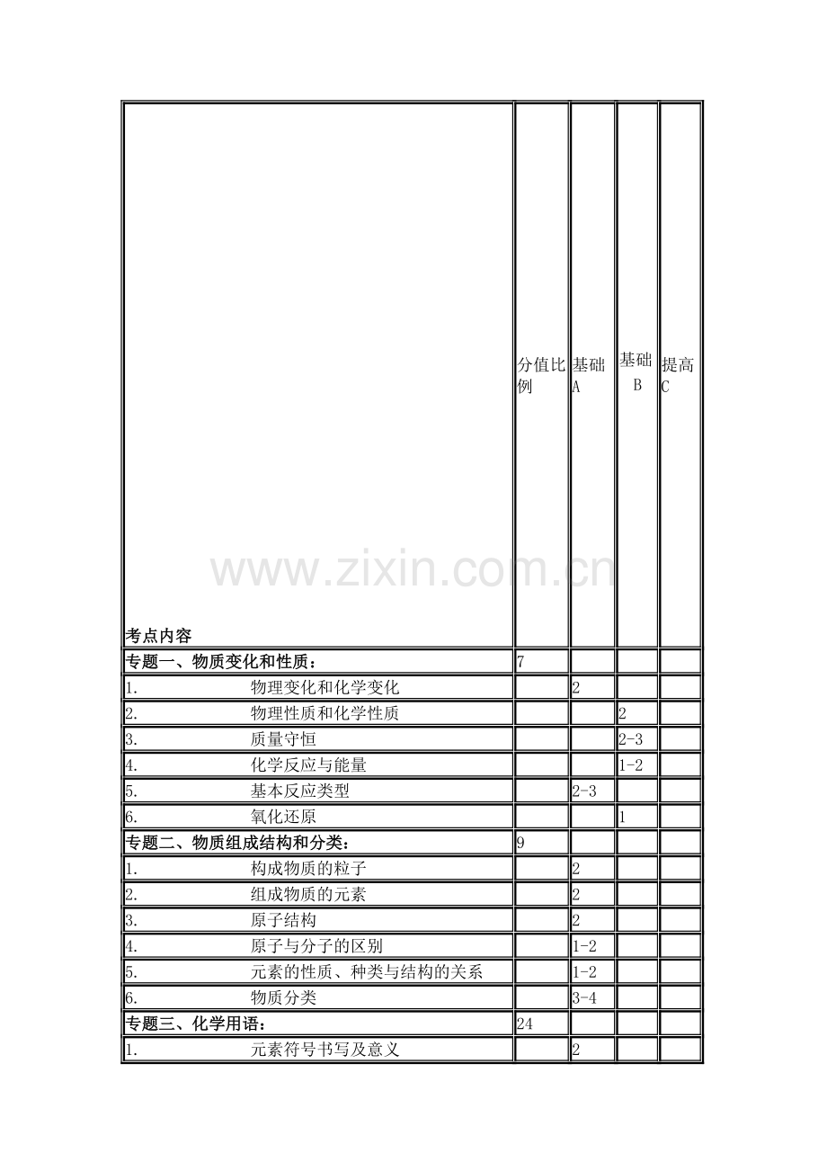 2012年天津中考化学考点及所占分值.doc_第1页