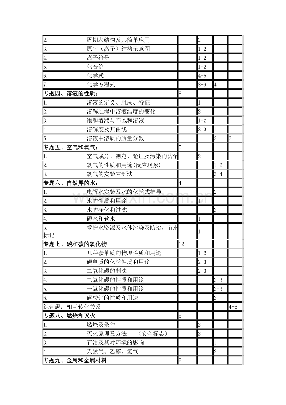 2012年天津中考化学考点及所占分值.doc_第2页