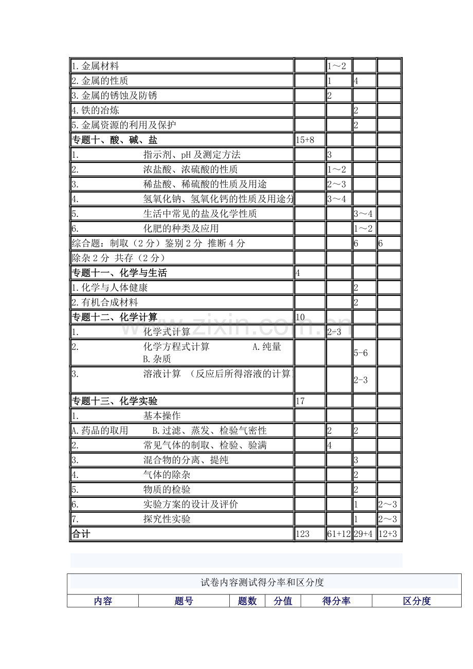 2012年天津中考化学考点及所占分值.doc_第3页