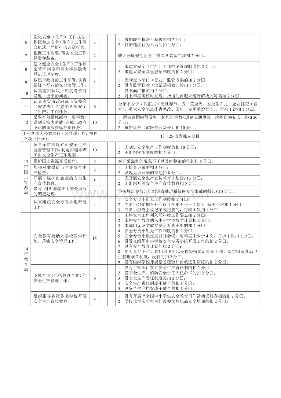 安全生产工作第一责任人履职考核表(二类)..doc_第2页