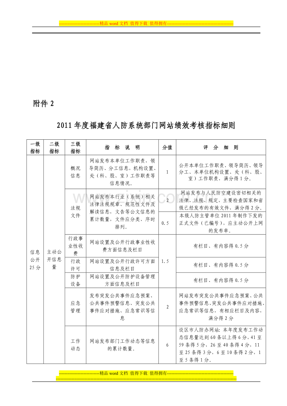 2011年度福建省人防系统部门网站绩效考核指标细则..doc_第1页