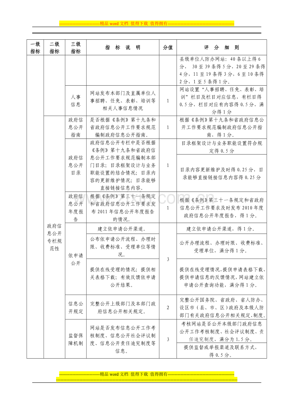 2011年度福建省人防系统部门网站绩效考核指标细则..doc_第2页