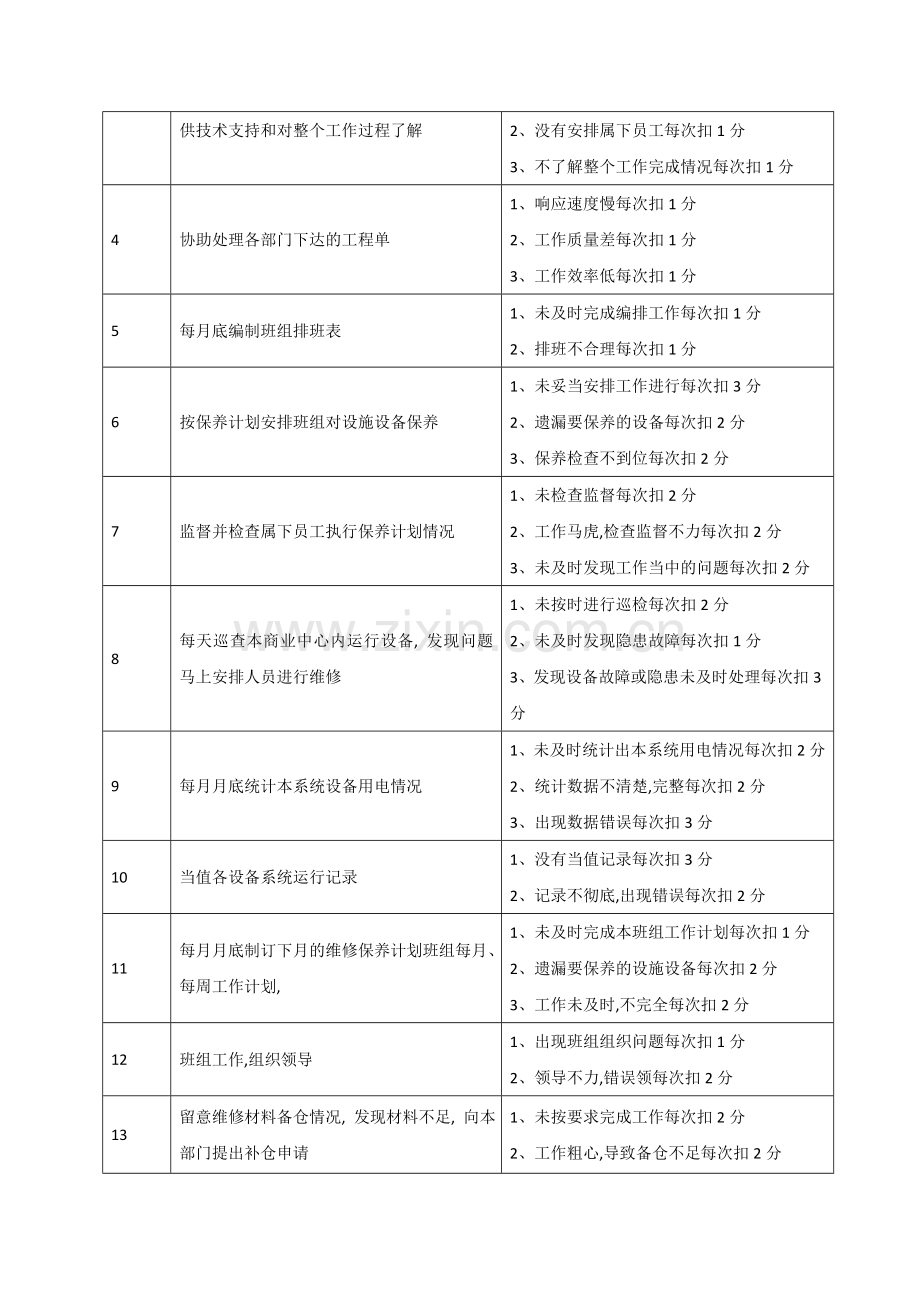 工程部各岗位奖惩考核细则.doc_第3页