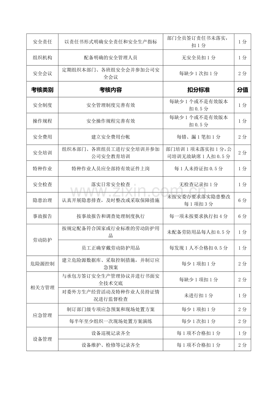 安全检查考核记录表..doc_第2页