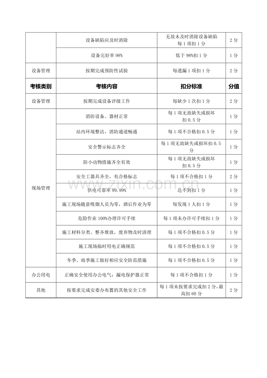 安全检查考核记录表..doc_第3页