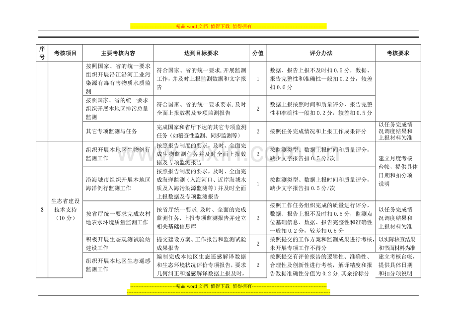 2008年度全省环境监测工作目标考核办法..doc_第2页