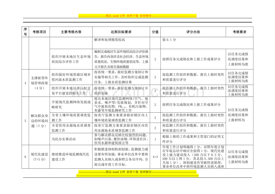 2008年度全省环境监测工作目标考核办法..doc_第3页