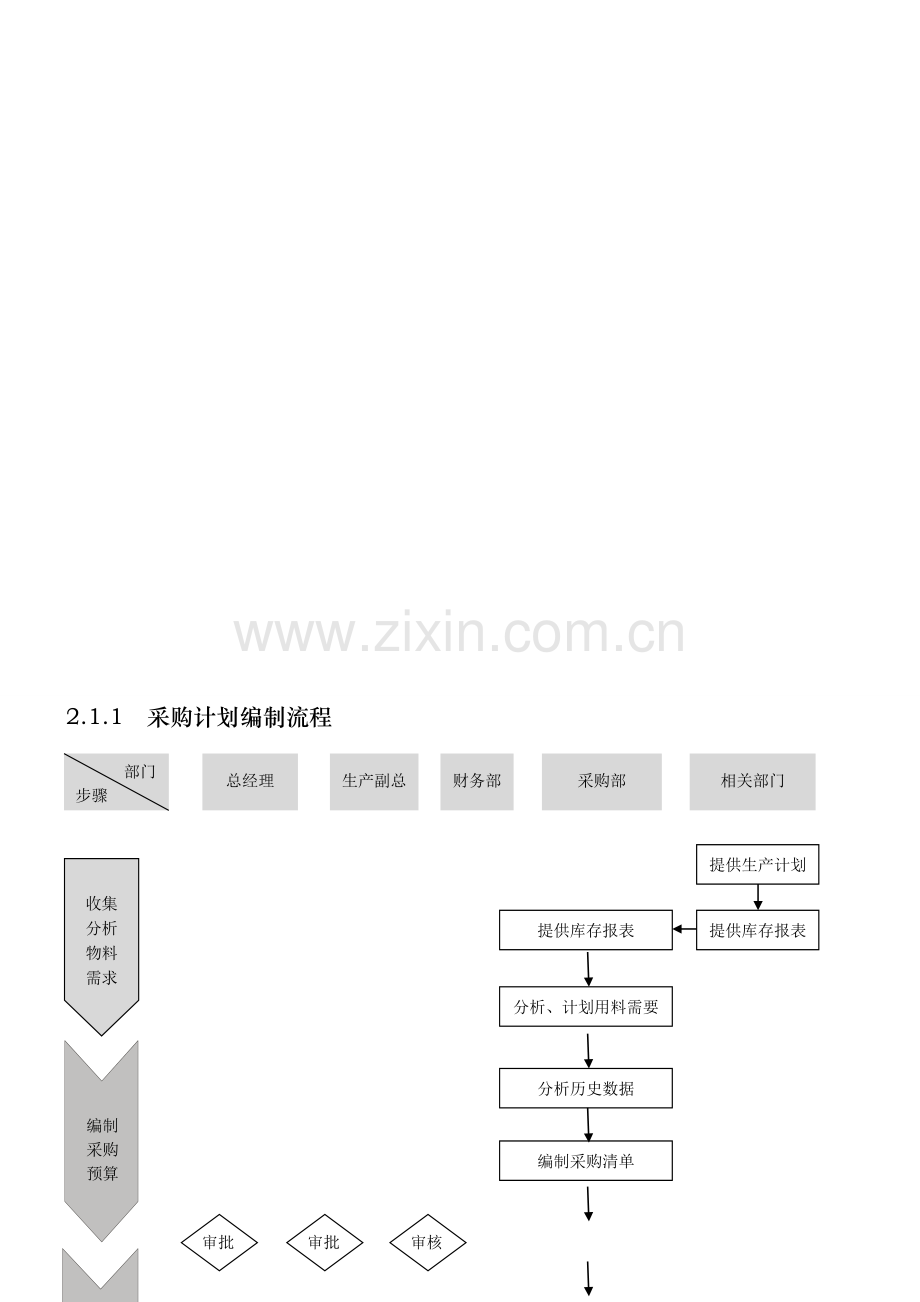 外资企业精细化管理-采购流程图.doc_第1页