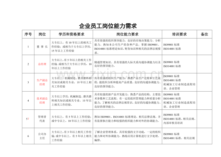 企业员工岗位能力需求.doc_第3页