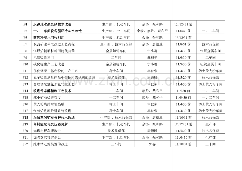 清洁生产方案实施计划.doc_第2页