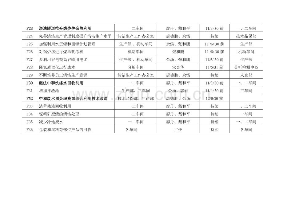 清洁生产方案实施计划.doc_第3页