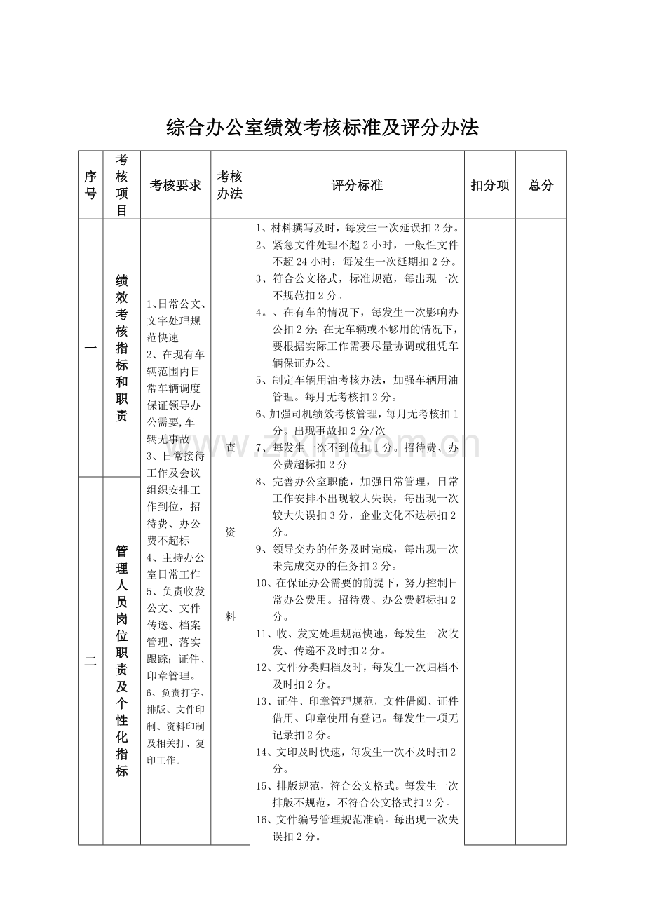 综合办公室工资绩效考核办法.doc_第3页