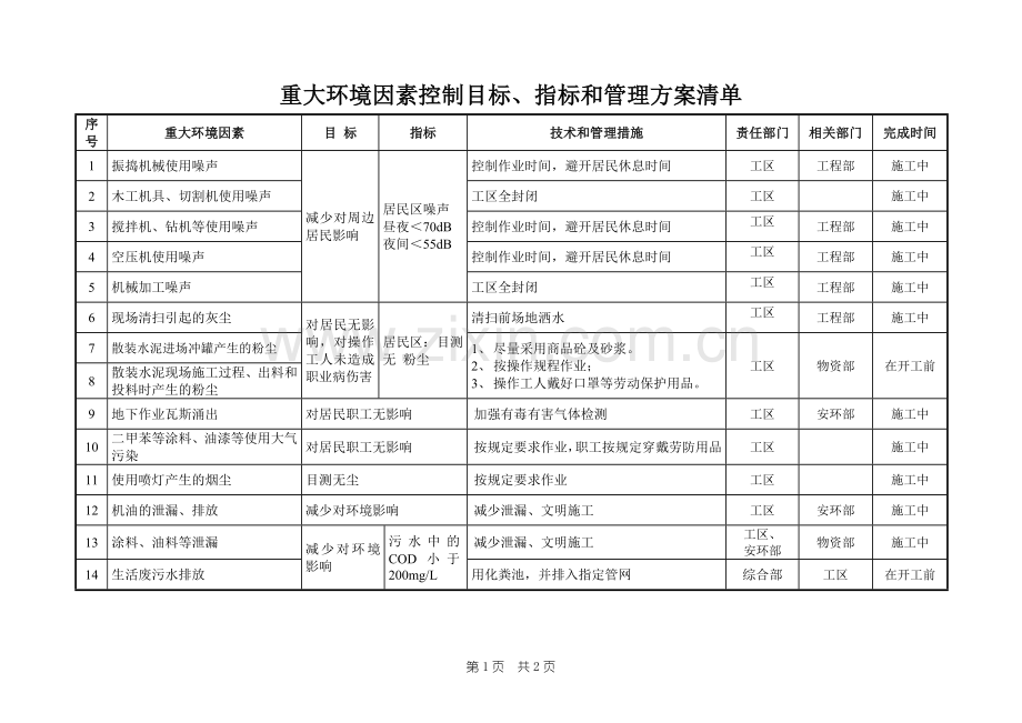 重大环境因素控制目标、指标和管理方案清单.doc_第1页