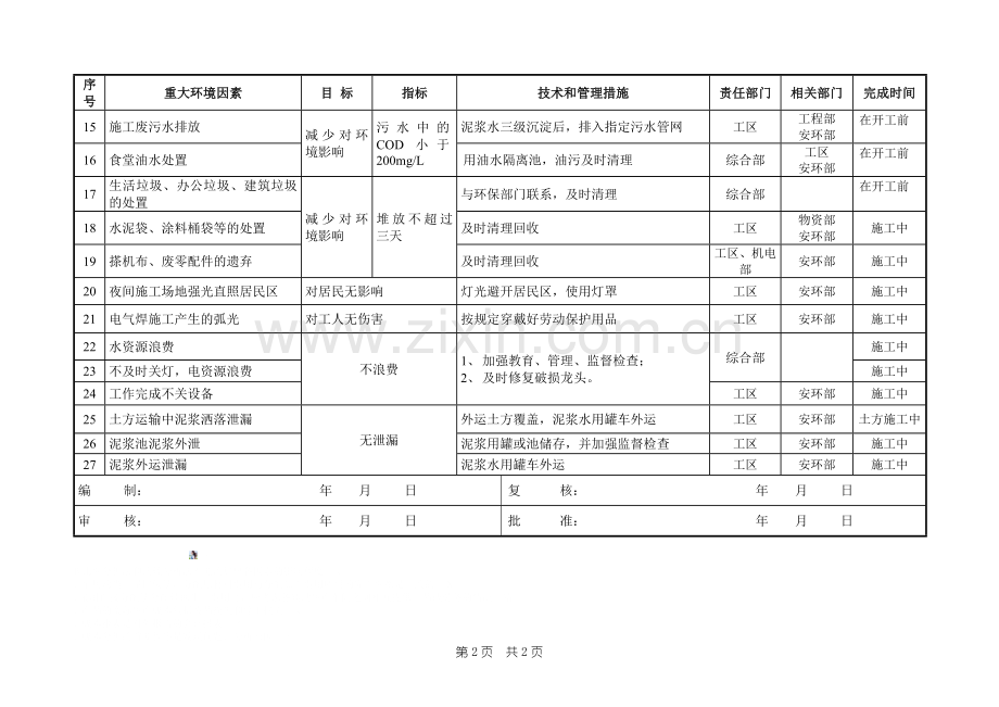 重大环境因素控制目标、指标和管理方案清单.doc_第2页