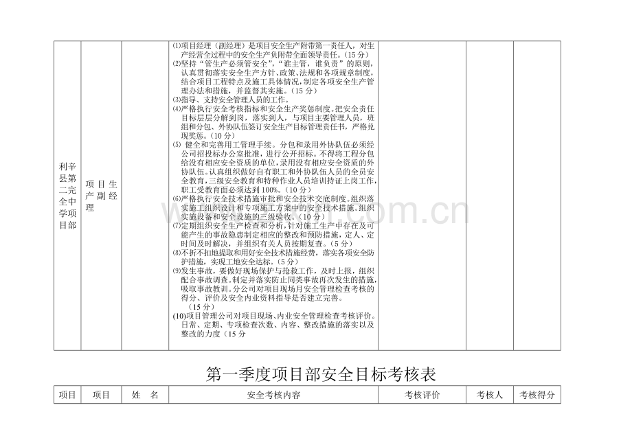 项目部安全生产目标责任月度考核记录表..doc_第3页