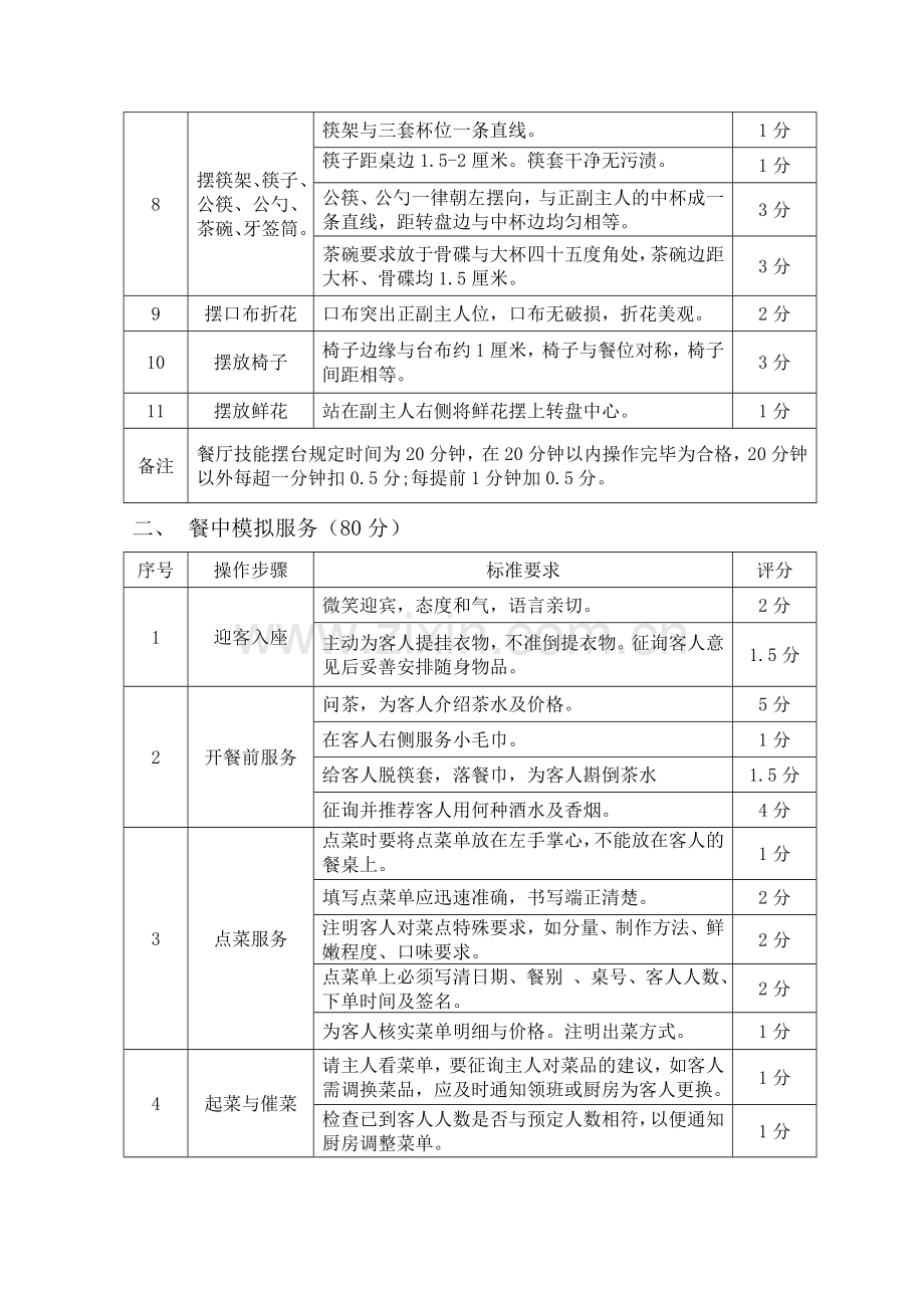 餐厅部员工定级考核制度..doc_第2页