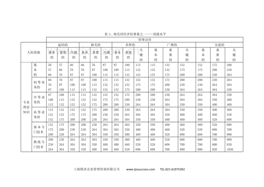 海氏岗位评估方法.doc_第2页