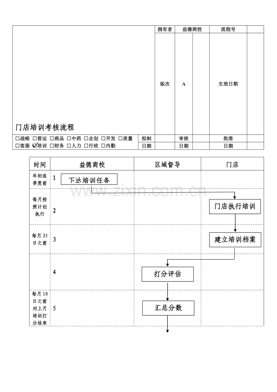 门店培训考核流程-(2)..doc_第1页