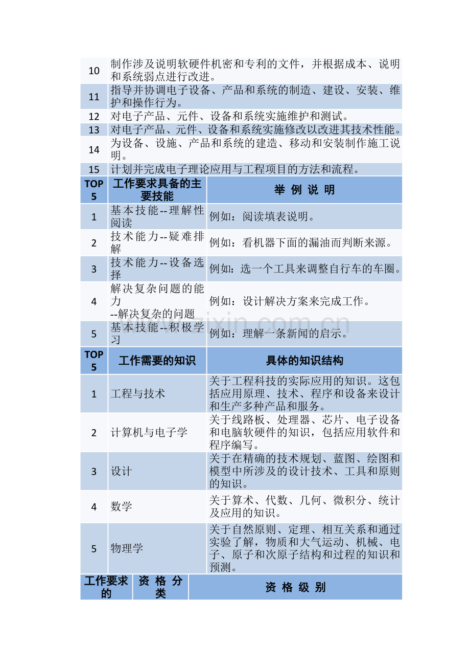 电子工程师的真实职业描述一览.doc_第2页